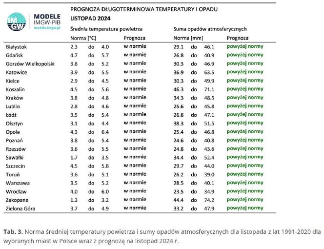 IMGW-PIB: Eksperymentalna prognoza długoterminowa temperatury i opadu na wrzesień 2024 r. – grudzień 2024 r.