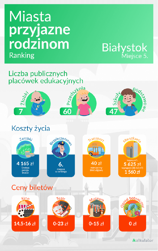 Białystok na 5. miejscu w rankingu miast najbardziej przyjaznych rodzinom