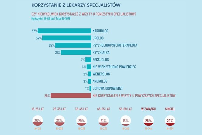 Korzystanie ze specjalistów. Mężczyźni w wieku 18-69 lat