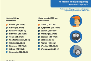 W którym mieście wymiana opon jest najtańsza?