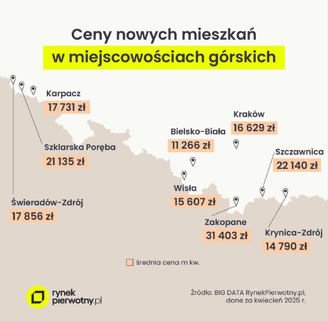 Ceny mieszkań w górach