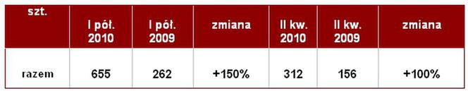 Dom Development: wyniki finansowe