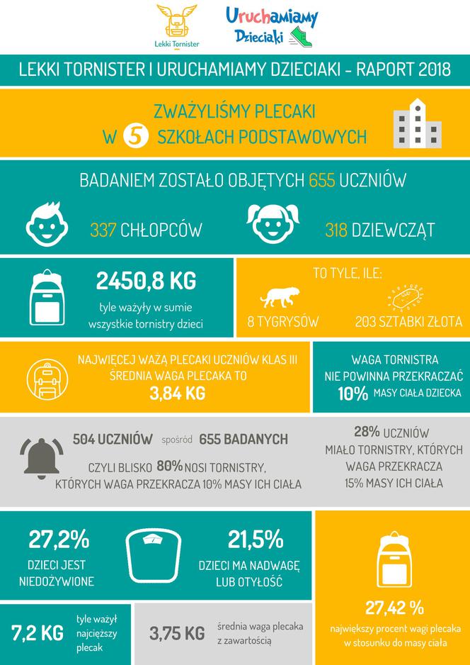 Plecaki uczniów  z wrocławskich podstawówek są za ciężkie!