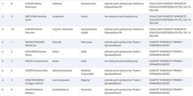 Lista kandydatów startujących do Europarlamentu z woj. łódzkiego