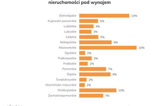 Rynek najmu w Polsce