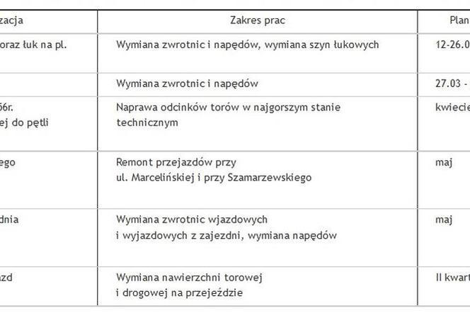 Remonty torowisk w Poznaniu 2017