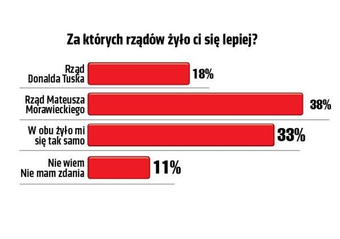 Za których rządów żyło ci się lepiej?