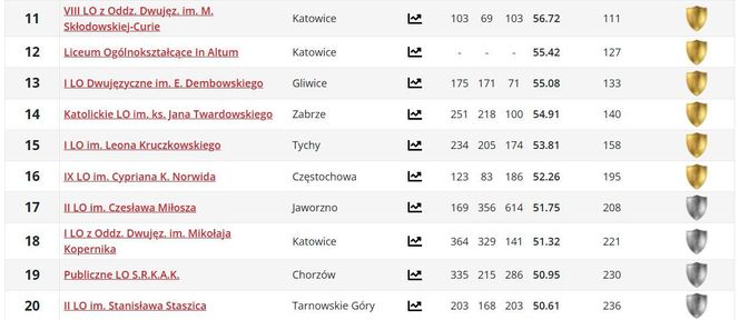 Ranking liceów w woj. śląskim PERSPEKTYWY 2025