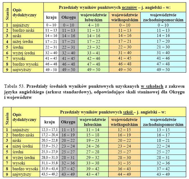 Wyniki EGZAMINU GIMNAZJALNEGO 2011: Województwo wielkopolskie, Poznań, Leszno, Konin