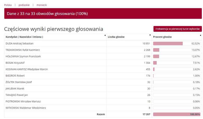 Wyniki wyborów prezydenckich 2020 - Białystok, podlaskie, Suwałki, Łomża [OFICJALNE WYNIKI PKW]