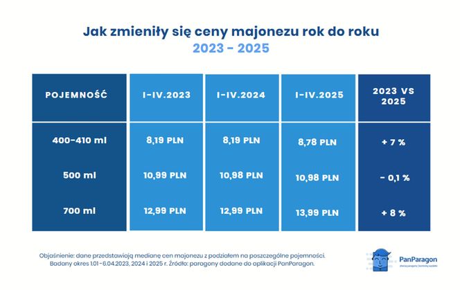 Winiary czy Kielecki? Starcie majonezów w liczbach