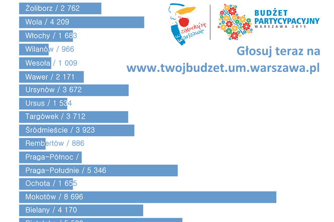 Liczba oddanych głosów z podziałem na dzielnice