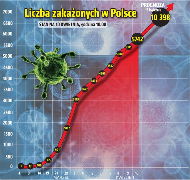 Koronawirus - 10.04.2020 - zobacz najnowsze wykresy