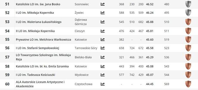 Ranking liceów w woj. śląskim PERSPEKTYWY 2024