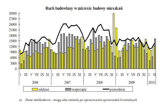 Ruch budowlany w zakresie  budowy mieszkań