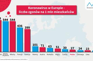 Ile osób umiera  na koronawirusa w Polsce a ile w Europie? Ministerstwo pokazało dane