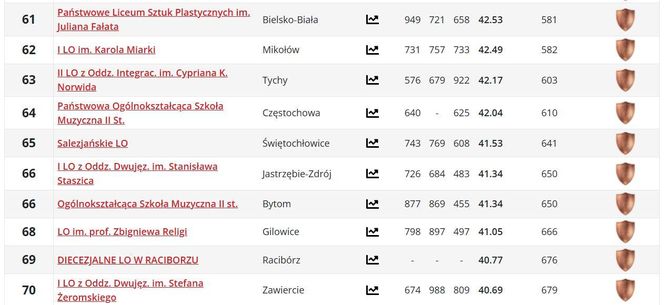 Ranking liceów w woj. śląskim PERSPEKTYWY 2025