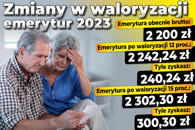 Waloryzacja emerytur niższa przez Tarczę Antyinflacyjną