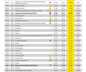 Tour de Pologne Etap 5: Katowice, Mysłowice, Jaworzno, Olkusz