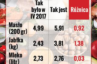 Kolejny atak drożyzny [ZOBACZ, NA CO WIĘCEJ WYDASZ]