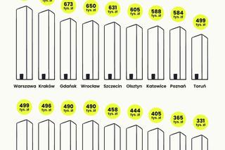 Oszczędzanie na mieszkanie. Jak długo trzeba oszczędzać na wkład własny? 