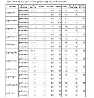 Matura 2012 wyniki - wszystkie przedmioty, część I