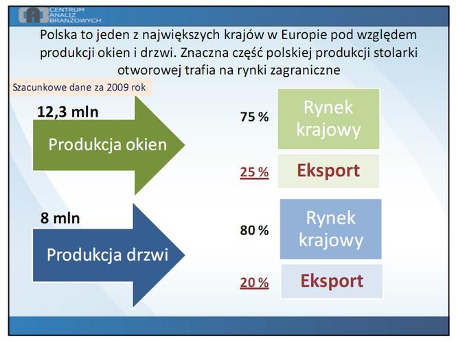 Polska to jeden z największych krajów w Europie pod względem produkcji okien i drzwi