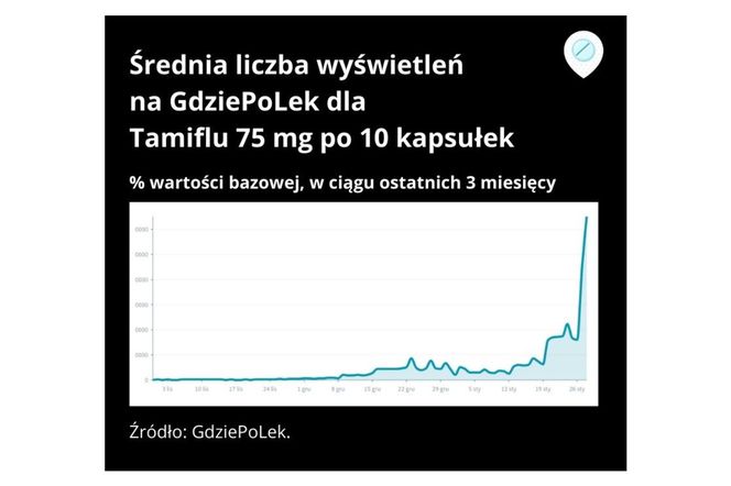 Poszukiwanie leku Tamiflu