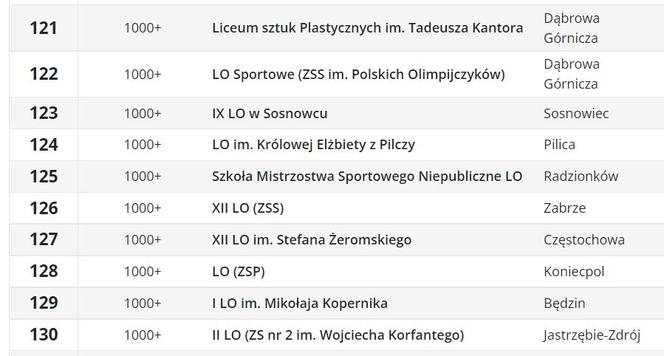 Ranking liceów 2023 w województwie śląskim wg Perspektyw