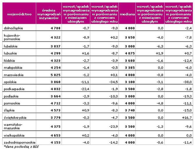 Wynagrodzenie inżynierów w zależności od regionu zatrudnienia w czerwcu 2009