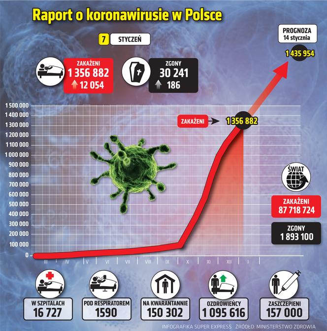 Koronawirus w Polsce - 7.01.2021