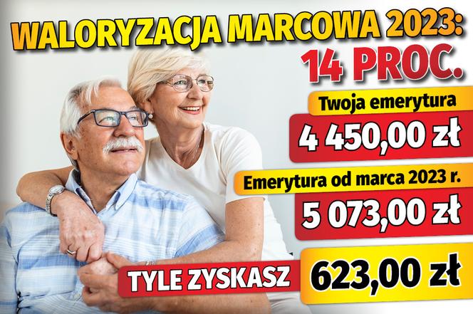 Waloryzacja marcowa 2023: 14 proc.
