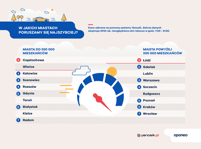 Ranking miast przyjaznych kierowcom - infografiki