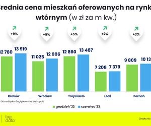  Jakie są ceny mieszkań w Polsce?