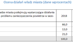 Badania dotyczące smogu