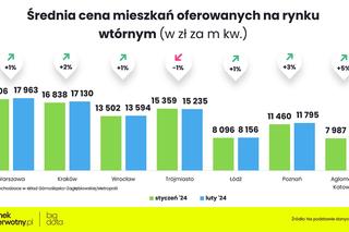 Ceny mieszkań w lutym 2024