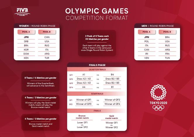 Igrzyska olimpijskie, siatkarze, siatkówka, grupy, igrzyska 2020