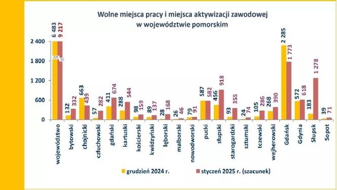 Tyle na Pomorzu jest wolnych miejsc pracy, z podziałem na powiaty