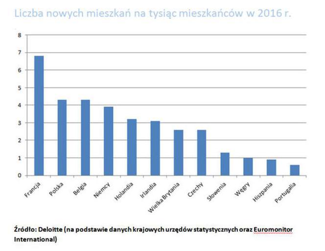Deloitte - raport mieszkaniowy 2016