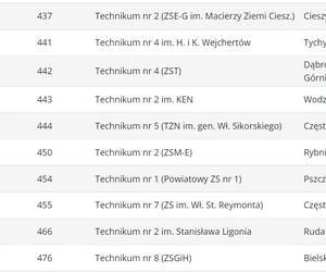 Ranking techników 2023 ŚLĄSKIE wg Perspektywy