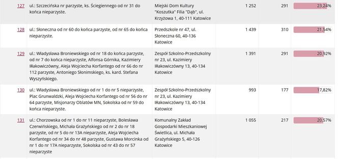 Frekwencja wyborcza w Katowicach wg lokali wyborczych