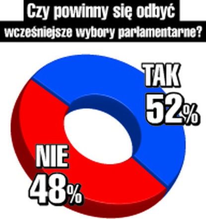 Wcześniejsze wybory