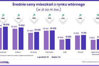 Ceny mieszkań z rynku wtórnego - lipiec 2024 [RAPORT]