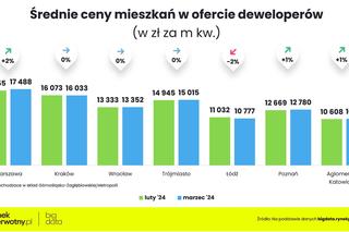 Ceny mieszkań w marcu 2024
