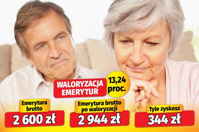 waloryzacja emerytur 13,24 proc.