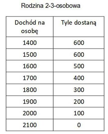 Dodatek dla rodziny 2-3-osobowej