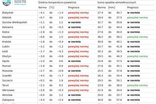 Prognoza długoterminowa IMGW na zimę 2024/2025