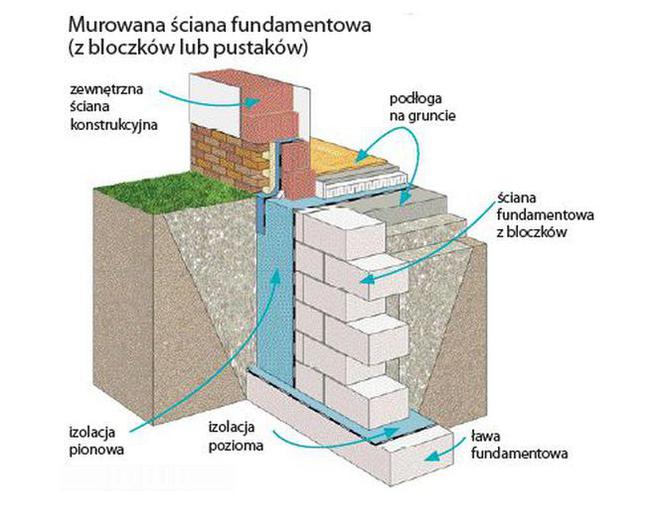 Ściany fundamentowe. Rodzaje i budowa ścian fundamentowych
