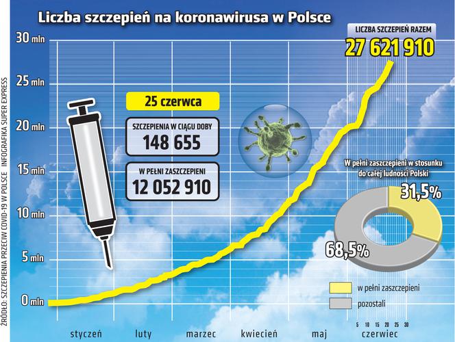 koronawirus w Polsce szczepienia 25 6 2021