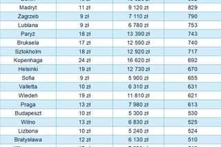 15 zł za cappuccino w Warszawie to więcej niż 24 zł w Kopenhadze
